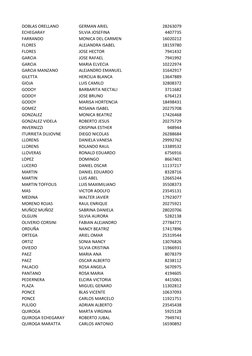 DOBLAS ORELLANO
GERMAN ARIEL
28263079
ECHEGARAY
SILVIA JOSEFINA
4407735
FARRANDO
MONICA DEL CARMEN
16020212
FLORES
ALEJANDRA