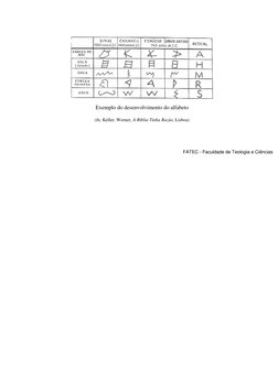 Exemplo do desenvolvimento do alfabeto 
 
(In, Keller, Werner, A Bíblia Tinha Razão, Lisboa) 
 
 
 
 
 
FATEC - Faculdade