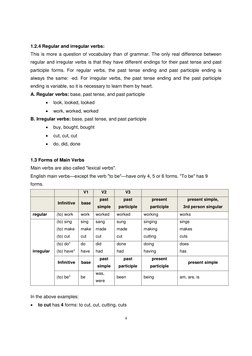 Basic English Grammar Guide | PDF | English Grammar | Verb