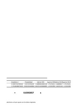 Estadístico t
Probabilidad
Inferior 95%
Superior 95%Inferior 95.0%Superior 95.0%
0.10927167294163
0.91723703243 -1.6089061696