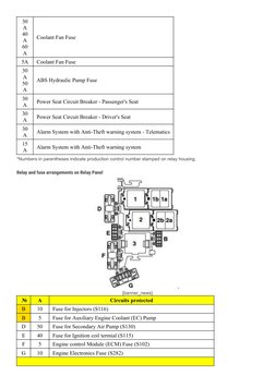 30
A
40
A
60
A
Coolant Fan Fuse
5A
Coolant Fan Fuse
30
A
50
A
ABS Hydraulic Pump Fuse
30
A
Power Seat Circuit Breaker  Passen