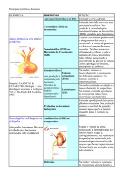 Principais hormônios humanos
GLÂNDULA 
HORMÔNIO 
FUNÇÃO 
Adeno-hipófise ou lobo anterior 
da hipófise
Imagem: AVANCINI & 
FAV