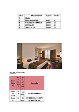ROOMS:127 Rooms
Room
Categ
ory
No.
of
Ro
om
s
Siz
e
of
Ro
om
s
Remarks
Superi
or
room
10
9
28
0sq 
20 twin +89 kings 
Delux
e