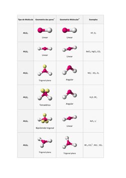 Tipo de Molécula 
Geometria dos pares† 
Geometria Molecular‡ 
Exemplos 
AX1En 
 
Linear 
 
Linear 
HF, (http://en.wikipedia.o