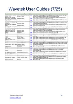 10
Wavetek User Guides (7/25) 
Wavetek User Manuals
10
www.wavetek.com
Models
Document Type
Link 
Full Link 
Model 9100 Univ.