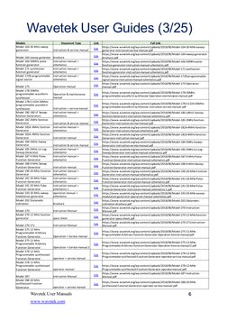 6
Wavetek User Guides (3/25) 
Wavetek User Manuals
6
www.wavetek.com
Models
Document Type
Link 
Full Link 
Model 164 30 MHz s