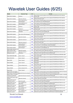 9
Wavetek User Guides (6/25) 
Wavetek User Manuals
9
www.wavetek.com
Models
Document Type
Link 
Full Link 
Model 4031 Stabilo