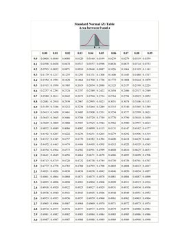 Standard Normal (Z) Table 
Area between 0 and z 
 
  
0.00  
0.01  
0.02  
0.03  
0.04  
0.05  
0.06  
0.07  
0.08  
0.09  
0