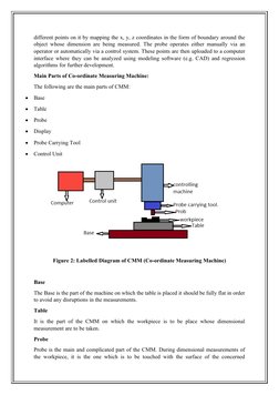 different points on it by mapping the x, y, z coordinates in the form of boundary around the
object whose dimension are being