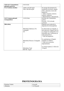TGP/ALT Transaminasa 
glutámico pirúvica
4-42 UI/ml
FAL Fosfatasa alcalina
Adulto: 60-240 mg/dl
Niño: 400-800 mg/dl
Se encarg