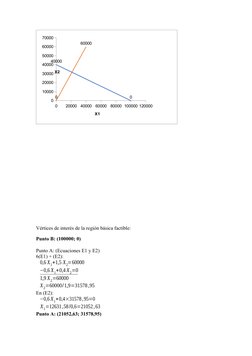 Vértices de interés de la región básica factible:
Punto B: (100000; 0)
Punto A: (Ecuaciones E1 y E2)
6(E1) + (E2):
0,6 X1+1,5