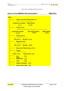IMDS Material Classification Guide | PDF | Metals | Alloy