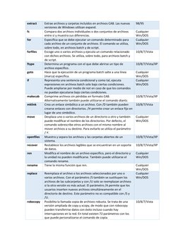 extract 
Extrae archivos y carpetas incluidos en archivos CAB. Las nuevas 
versiones de Windows utilizan expand. 
98/95 
fc