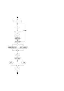 Check Goods availability
[Not available
] 
Order the goods
Receive goods
Make Payments
Arrange Goods
[Available
] 
Prepare bi