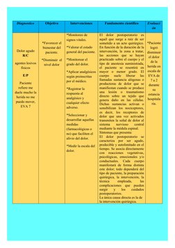 Diagnostico
Objetivo
Intervenciones
Fundamento científico
Evaluaci
ón
Dolor agudo
R/C
agentes lesivos
físicos 
E/P 
Paciente