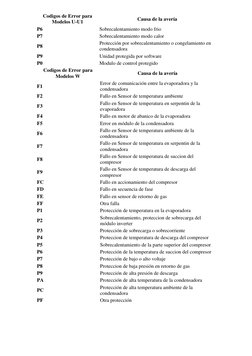 Codigos de Error para 
Modelos U-U1 
Causa de la avería 
P6 
Sobrecalentamiento modo frio 
P7 
Sobrecalentamiento modo calor