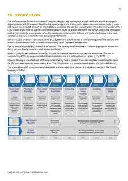 9
15
STORY FLOW
The scenario demonstrates transportation cross-docking process starting with a sales order and in turn an out