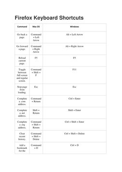 Firefox Keyboard Shortcuts 
Command 
Mac OS 
Windows 
Go back a 
page. 
Command 
+ Left 
Arrow 
Alt + Left Arrow 
Go forward