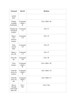 Command 
Mac OS 
Windows 
current 
page. 
Display 
available 
bookmarks. 
Command 
+ Shift + 
B 
Ctrl + Shift + B 
Display th