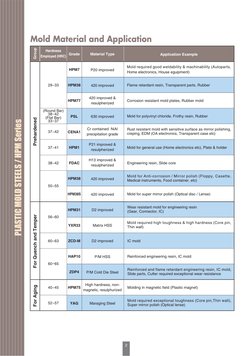 Hpm38 HPM Series Plastic Mold Steels Overview | PDF | Heat Treating ...