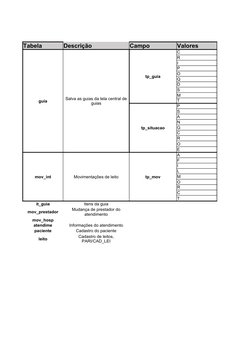 Tabela
Descrição
Campo
Valores
guia
tp_guia
C
R
I
P
O
Q
D
S
M
T
tp_situacao
P
S
A
N
G
C
R
O
E
mov_int
Movimentações de leito