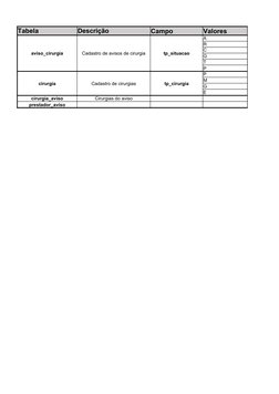 Tabela
Descrição
Campo
Valores
aviso_cirurgia
Cadastro de avisos de cirurgia
tp_situacao
A
R
C
G
T
P
cirurgia
Cadastro de cir