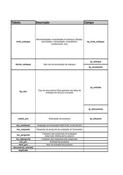 Tabela
Descrição
Campo
mvto_estoque
tp_mvto_estoque
itmvto_estoque
Item da movimentação de estoque
tp_estoque
tp_orcamento
ti