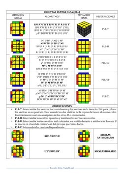 Fuente: http://algdb.net  
 
 
 
ORIENTAR ÚLTIMA CAPA (OLL) 
SITUACIÓN 
INICIAL 
ALGORITMOS 
SITUACIÓN 
FINAL 
OBSERVACION
