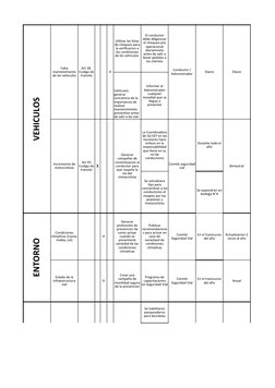VEHICULOS
X
Diario
Diario
X
Bimestral
ENTORNO
X
X
Anual
NO
Cansancio
X
Falta 
mantenimiento 
de los vehiculos
Art 28. 
Codigo