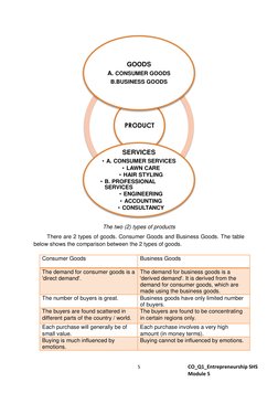 5 
 
CO_Q1_Entrepreneurship SHS 
Module 5 
 
The two (2) types of products 
 
There are 2 types of goods. Consumer Goods an