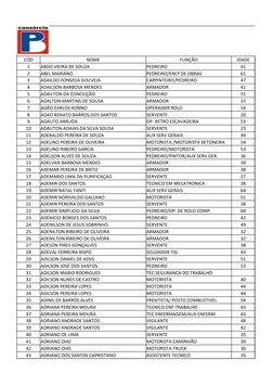 BA
CÓD
NOME
FUNÇÃO
IDADE
1
ABDO VIEIRA DE SOUZA
PEDREIRO
41
2
ABEL MARIANO
PEDREIRO/ENCº DE OBRAS
61
3
ADAILDO FONSECA GOUVEI
