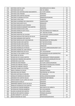 236
ANTONIO JOSÉ DE LIMA
ENCARREGADO DE OBRAS
55
237
ANTONIO JOSÉ FILHO
ENC.DE OBRAS
48
238
ANTONIO JOSE NEPOMUCENO NASCIMENT