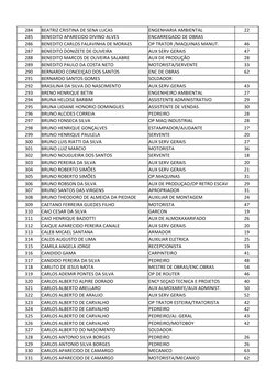 284
BEATRIZ CRISTINA DE SENA LUCAS
ENGENHARIA AMBIENTAL
22
285
BENEDITO APARECIDO DIVINO ALVES
ENCARREGADO DE OBRAS
286
BENED