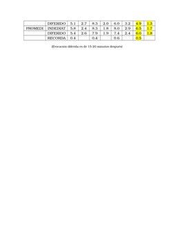 DIFERIDO
5.1
2.7
8.3
2.0
6.0
3.2
4.9
1.3
PROMEDI INDEDIAT
5.8
2.4
8.3
1.8
8.0
2.9
6.5
1.7
DIFERIDO
5.4
2.6
7.9
1.9
7.4
2.4
6.