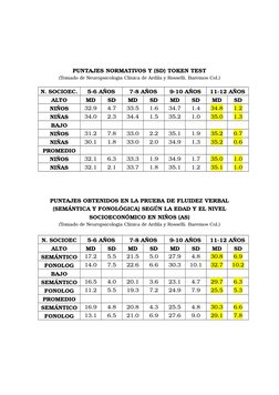 PUNTAJES NORMATIVOS Y (SD) TOKEN TEST
(Tomado de Neuropsicología Clínica de Ardila y Rosselli. Baremos Col.)
N. SOCIOEC.
5-6