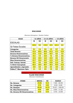 WISCONSIN
(Baremos Extranjeros.  Estados Unidos)
EDAD
 - 12 AÑOS
12-15 AÑOS
+ 15 AÑOS
ESCALAS
M
SD
M
SD
M
SD
QI Todas Escalas