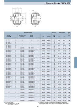 Plummer Bea SN520 Plummer Block Bearing Dimensions | PDF | Machines | Mechanical ...