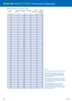 Ross Guide Performance PS | PDF | Nutrients | Methionine