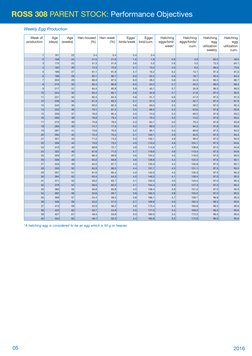 Ross Guide Performance PS | PDF | Nutrients | Methionine