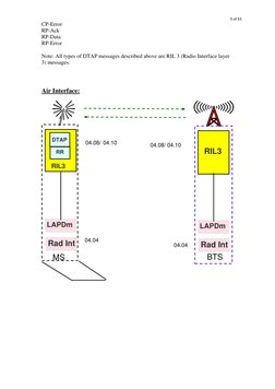 CP-Error 
RP-Ack 
RP-Data 
RP-Error 
 
Note: All types of DTAP messages described above are RIL 3 (Radio Interface layer 
3)