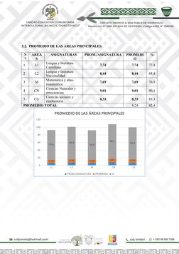 5.2.  PROMEDIO DE LAS ÁREAS PRINCIPALES. 
N
°
ÁREA
S
ASIGNATURAS
PROM./ASIGNATURA
PROMEDI
O
%
1
L1
Lengua y literatura 
Caste