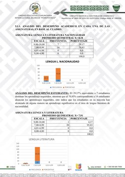 5.1.1.  ANALISIS  DEL  DESEMPEÑO  ACADÉMICO  EN  CADA  UNA  DE  LAS
ASIGNATURAS, EN BASE AL CUADRO. 
ASIGNATURA: LENGUA Y LIT