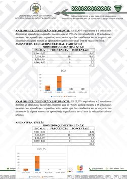 ANÁLISIS DEL DESEMPEÑO ESTUDIANTIL: El 20,83% equivalente a 5 estudiantes
dominan el aprendizaje requerido, mientras que el 7