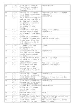 28 
2:22-
2:27 
(WIDE SHOT) JONAH’S 
knees buckle beneath 
him and falls over 
(SUNSET) 
INSTRUMENTAL 
29 
2:27-: 
2:30 
(MED
