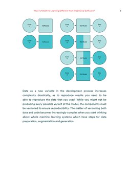 9
How Is Machine Learning Different from Traditional Software?
Data as a new variable in the development process increases 
c