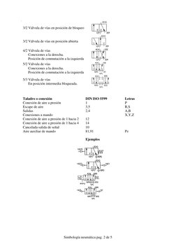 Simbología neumática pag. 2 de 5 
 
3/2 Válvula de vías en posición de bloqueo 
 
3/2 Válvula de vías en posición abierta