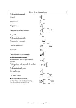 Simbología neumática pag. 3 de 5 
 
 
Tipos de accionamiento 
Accionamiento manual 
 
General 
 
Por pulsador 
 
Por palanc