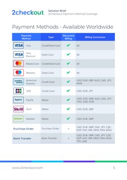 Solution Brief
2Checkout Payment Method Coverage
www.2checkout.com (http://www.2checkout.com) 
5
Payment Methods - Available