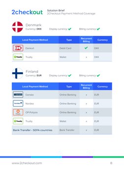 Solution Brief
2Checkout Payment Method Coverage
www.2checkout.com (http://www.2checkout.com) 
8
Denmark
Currency: DKK 	
Disp
