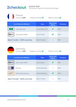 Solution Brief
2Checkout Payment Method Coverage
www.2checkout.com (http://www.2checkout.com) 
9
France
Currency: EUR 	
Displ